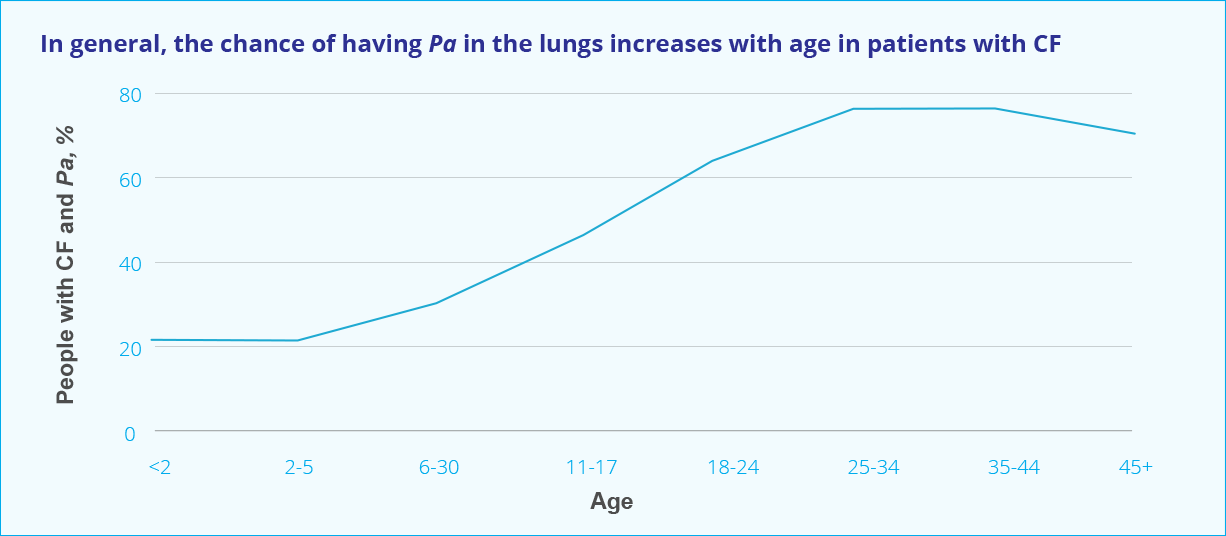 Line chart showing percentage of people with CF and Pa versus age